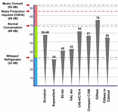 Scorpion Series Compressors by Silentaire Technology